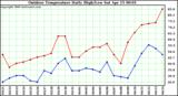 Milwaukee Weather Outdoor Temperature Daily High/Low