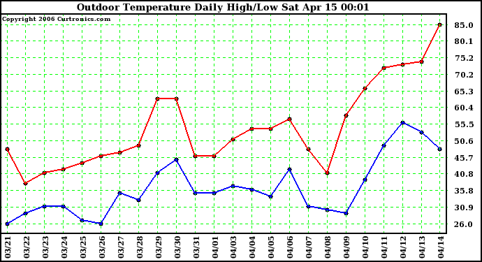 Milwaukee Weather Outdoor Temperature Daily High/Low