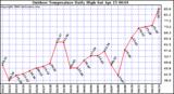 Milwaukee Weather Outdoor Temperature Daily High