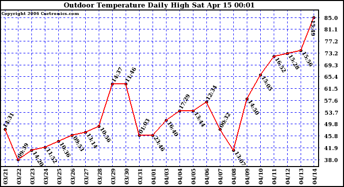 Milwaukee Weather Outdoor Temperature Daily High