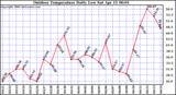 Milwaukee Weather Outdoor Temperature Daily Low