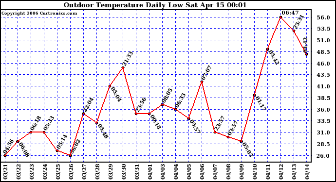 Milwaukee Weather Outdoor Temperature Daily Low