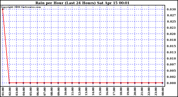 Milwaukee Weather Rain per Hour (Last 24 Hours)