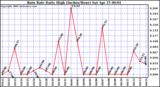 Milwaukee Weather Rain Rate Daily High (Inches/Hour)