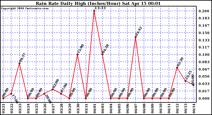 Milwaukee Weather Rain Rate Daily High (Inches/Hour)