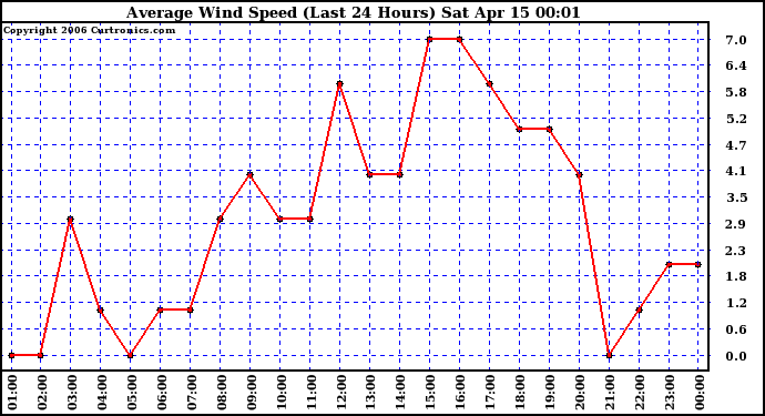 Milwaukee Weather Average Wind Speed (Last 24 Hours)