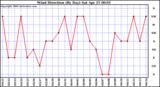 Milwaukee Weather Wind Direction (By Day)