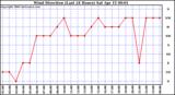 Milwaukee Weather Wind Direction (Last 24 Hours)