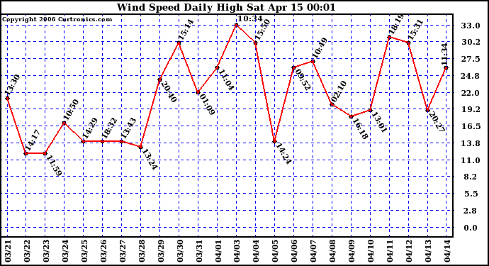 Milwaukee Weather Wind Speed Daily High
