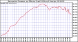 Milwaukee Weather Barometric Pressure per Minute (Last 24 Hours)