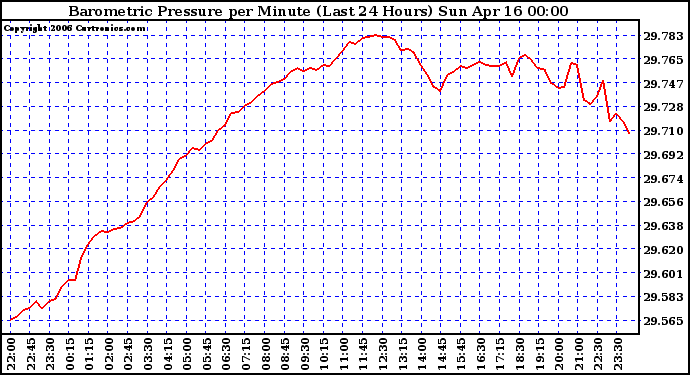 Milwaukee Weather Barometric Pressure per Minute (Last 24 Hours)