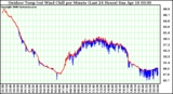 Milwaukee Weather Outdoor Temp (vs) Wind Chill per Minute (Last 24 Hours)