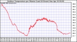 Milwaukee Weather Outdoor Temperature per Minute (Last 24 Hours)