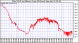 Milwaukee Weather Wind Chill per Minute (Last 24 Hours)