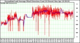 Milwaukee Weather Normalized and Average Wind Direction (Last 24 Hours)