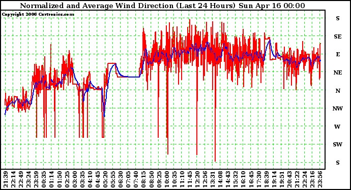 Milwaukee Weather Normalized and Average Wind Direction (Last 24 Hours)