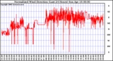 Milwaukee Weather Normalized Wind Direction (Last 24 Hours)