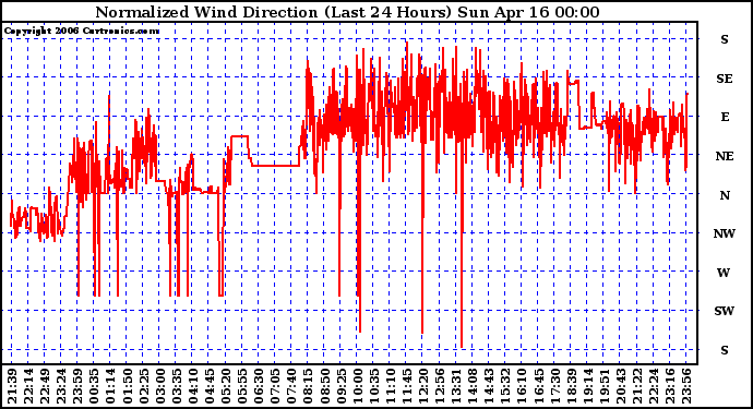 Milwaukee Weather Normalized Wind Direction (Last 24 Hours)