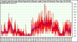 Milwaukee Weather Actual and Average Wind Speed by Minute mph (Last 24 Hours)