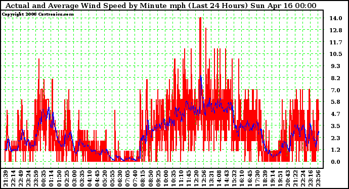 Milwaukee Weather Actual and Average Wind Speed by Minute mph (Last 24 Hours)