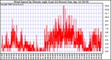 Milwaukee Weather Wind Speed by Minute mph (Last 24 Hours)