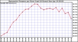 Milwaukee Weather Barometric Pressure per Hour (Last 24 Hours)