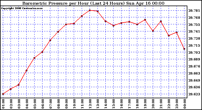 Milwaukee Weather Barometric Pressure per Hour (Last 24 Hours)