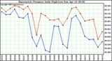 Milwaukee Weather Barometric Pressure Daily High/Low