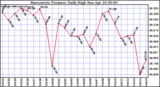 Milwaukee Weather Barometric Pressure Daily High