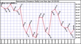 Milwaukee Weather Barometric Pressure Daily Low