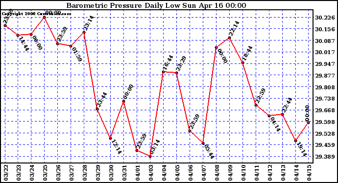 Milwaukee Weather Barometric Pressure Daily Low