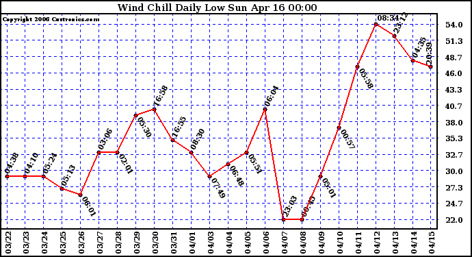 Milwaukee Weather Wind Chill Daily Low