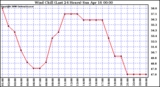 Milwaukee Weather Wind Chill (Last 24 Hours)