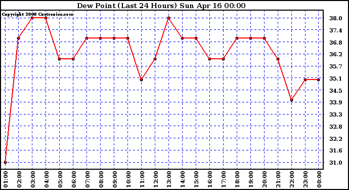 Milwaukee Weather Dew Point (Last 24 Hours)