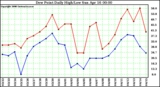 Milwaukee Weather Dew Point Daily High/Low