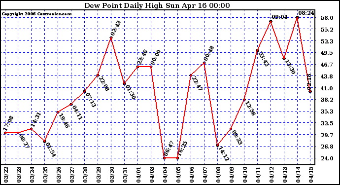 Milwaukee Weather Dew Point Daily High