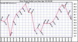 Milwaukee Weather Dew Point Daily Low