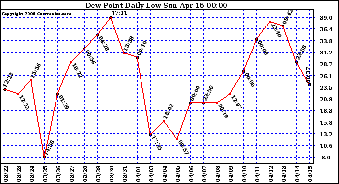 Milwaukee Weather Dew Point Daily Low