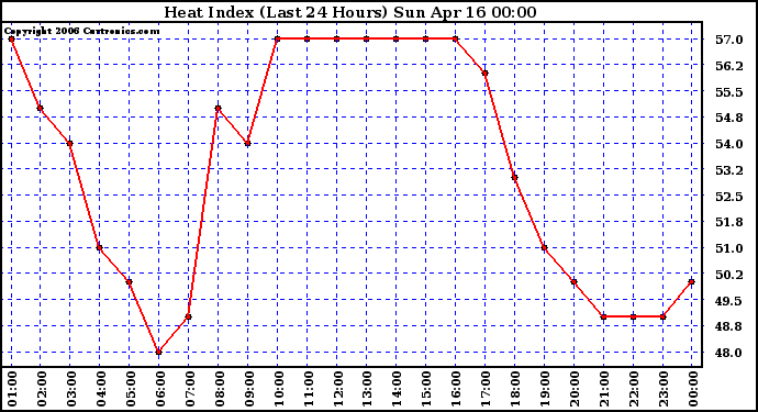 Milwaukee Weather Heat Index (Last 24 Hours)