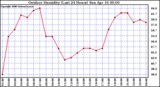 Milwaukee Weather Outdoor Humidity (Last 24 Hours)