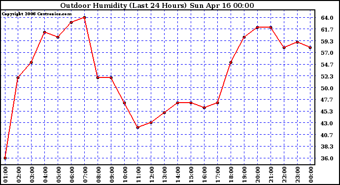 Milwaukee Weather Outdoor Humidity (Last 24 Hours)