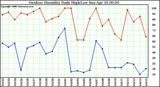 Milwaukee Weather Outdoor Humidity Daily High/Low