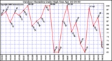 Milwaukee Weather Outdoor Humidity Daily High