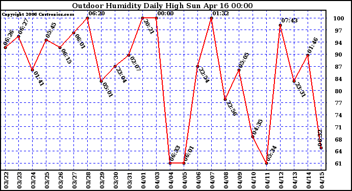 Milwaukee Weather Outdoor Humidity Daily High