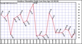 Milwaukee Weather Outdoor Humidity Daily Low