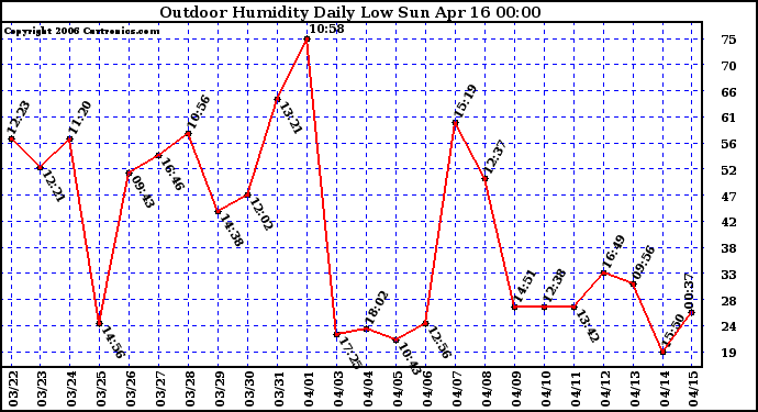 Milwaukee Weather Outdoor Humidity Daily Low