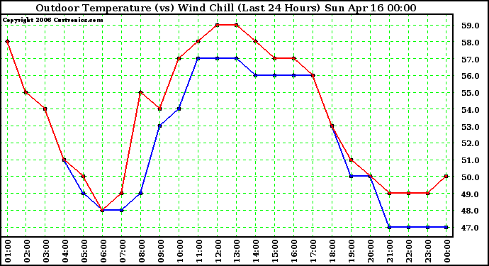 Milwaukee Weather Outdoor Temperature (vs) Wind Chill (Last 24 Hours)