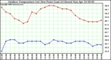 Milwaukee Weather Outdoor Temperature (vs) Dew Point (Last 24 Hours)