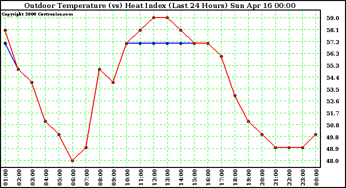 Milwaukee Weather Outdoor Temperature (vs) Heat Index (Last 24 Hours)