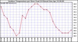 Milwaukee Weather Outdoor Temperature per Hour (Last 24 Hours)